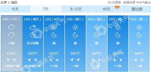 北京今有小雨夜间阵风7级 明天北风呼啸最低温近冰点