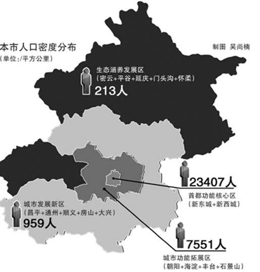北京去年常住人口2154.2万 较17年减约16万